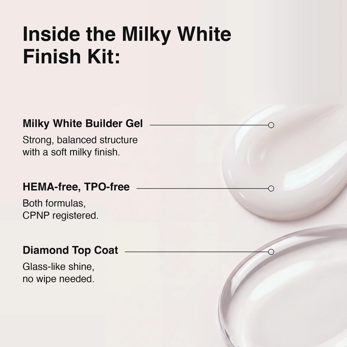 Promotional graphic for the Milky White Finish Kit on a light beige background, showing text describing included components: Milky White Builder Gel, HEMA-free, TPO-free formula, and Diamond Top Coat, with glossy white gel swatches and a clear curved sample piece.